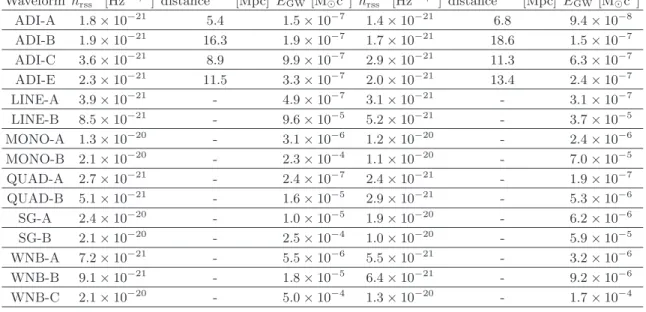 Table VII: Values of h rss and distance where the search achieves 50% efficiency for each of the simulated GW signals studied and each of the two datasets