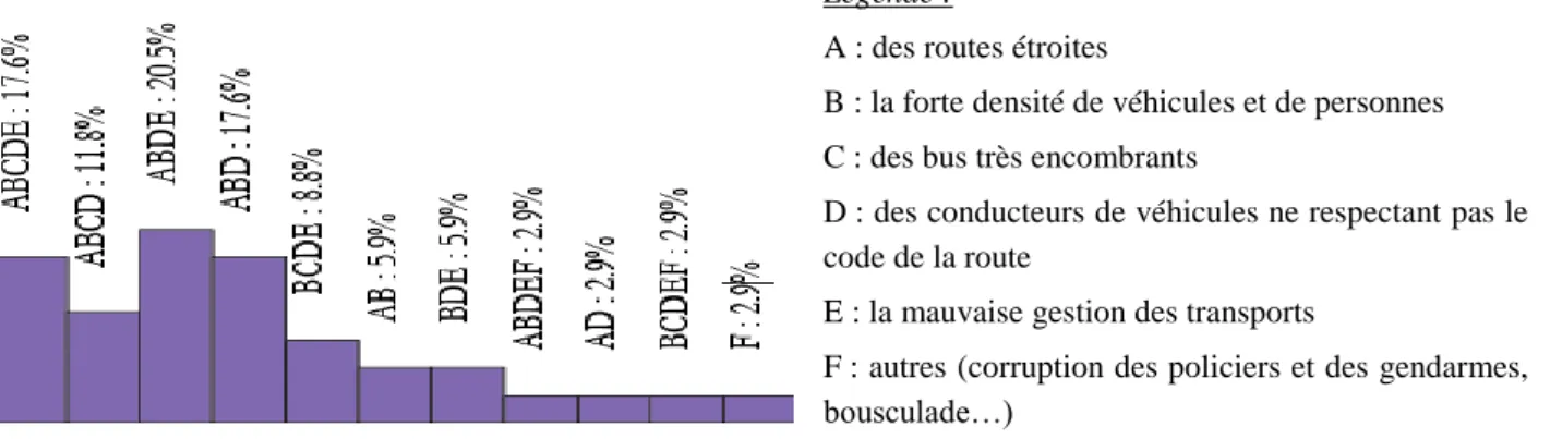 Figure 6 : Selon vous, d’où viennent les embouteillages ? 