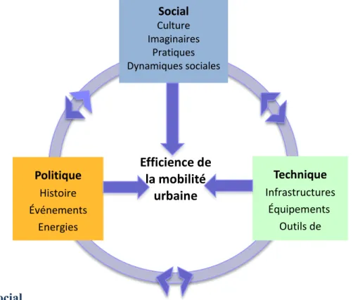 Figure 19 : Schéma de la construction sociale de l’efficience de la mobilité urbaine 