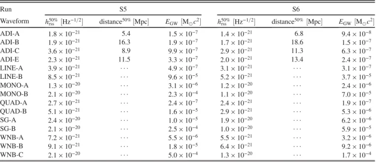 TABLE VII. Values of h rss and distance where the search achieves 50% efficiency for each of the simulated GW signals studied and each of the two data sets