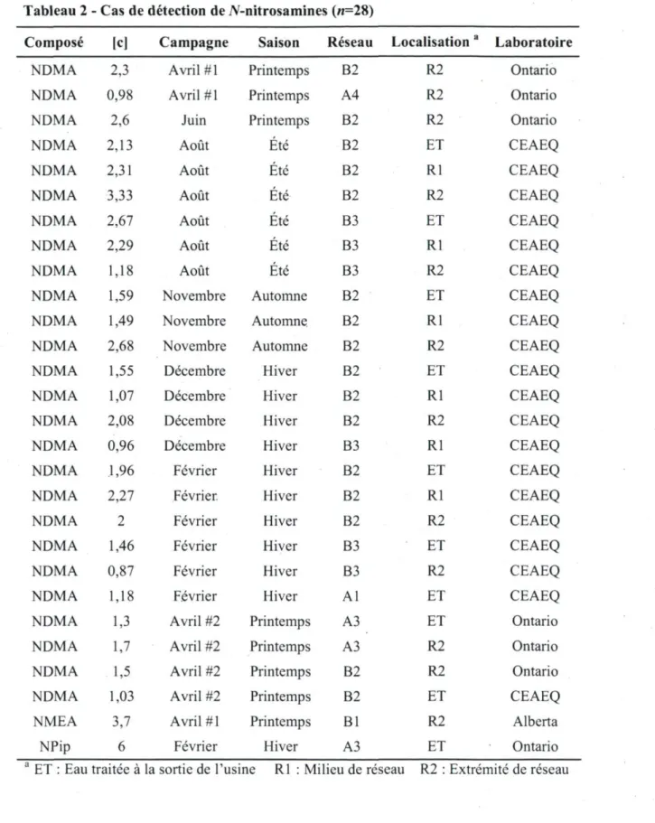 Tableau 2  ■ Cas de détection de V-nitrosamines («=28) 