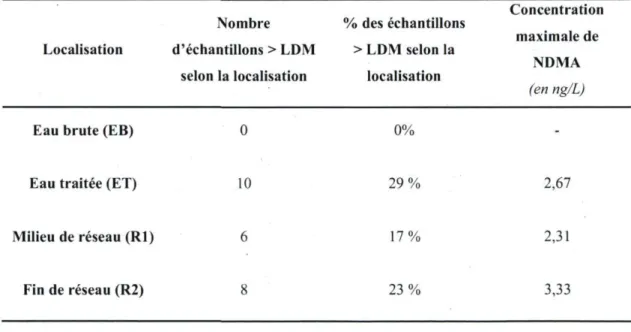 Tableau 4 - Présence de V-nitrosamines par point d'échantillonnage 