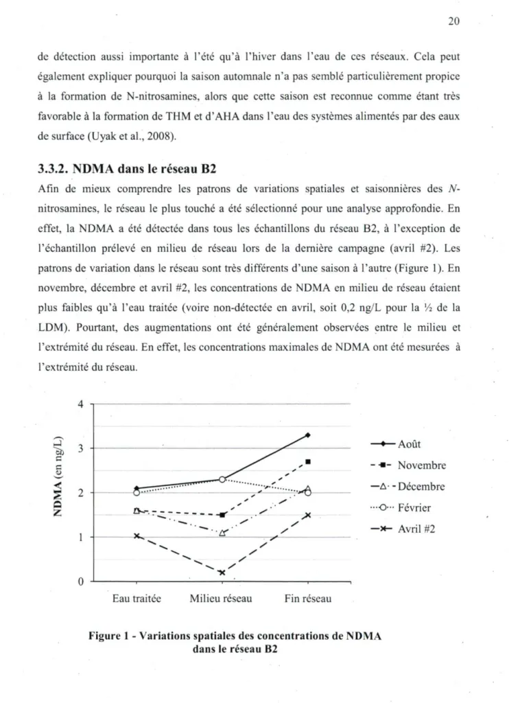 Figure 1 - Variations spatiales des concentrations de NDMA  dans le réseau B2 