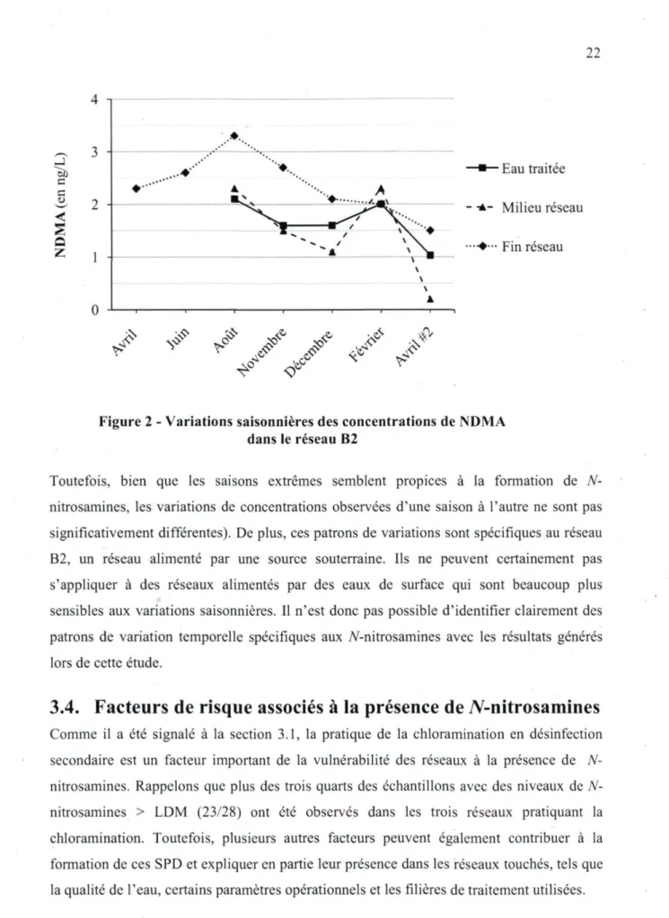 Figure 2 - Variations saisonnières des concentrations de NDMA  dans le réseau B2 