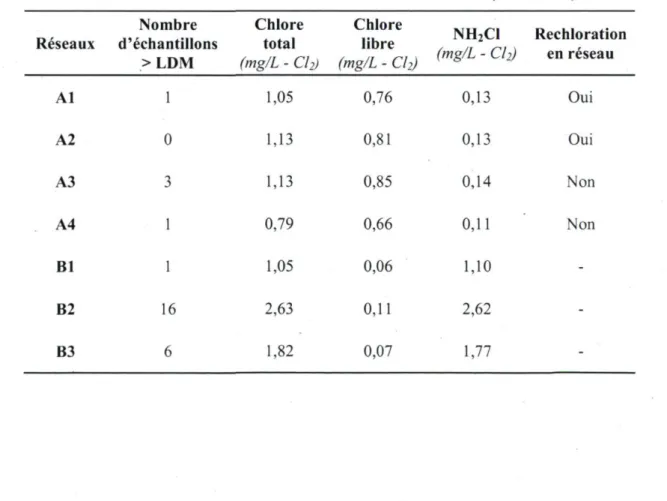 Tableau 9 - Chlore et monochloramine dans les réseaux à l'étude (eau traitée)  Nombre Chlore Chlore 