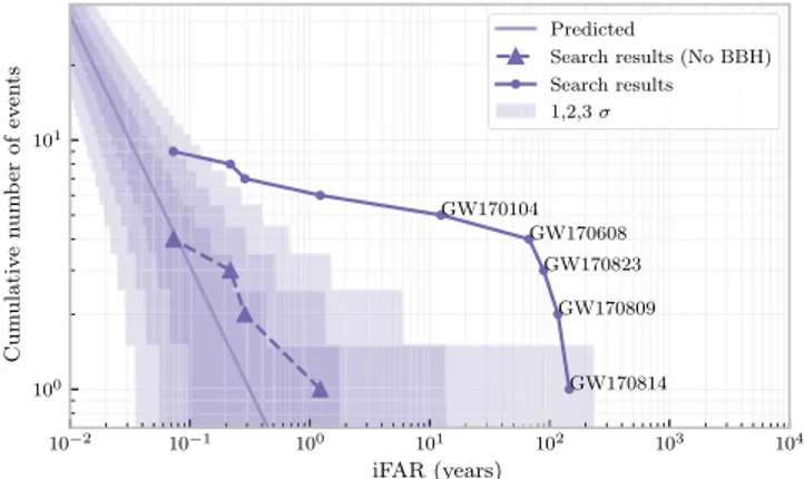 FIG. 3. Cumulative number of events versus inverse false-alarm rate found by the BW follow-up to the cWB low-frequency search using all O2 data (circle points) and the BW follow-up where times around all compact binary coalescence sources (see Table I from