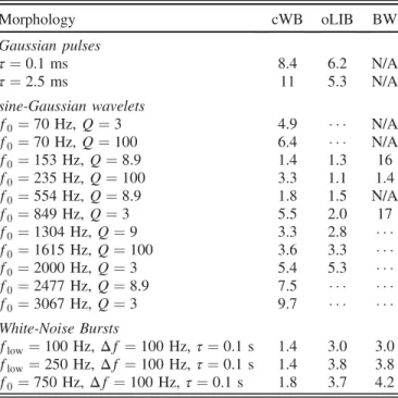 Table I shows the specific parameters of all the wave- wave-forms analyzed here, and the h rss value at which 50% of the injections are detected by each pipeline for each signal morphology