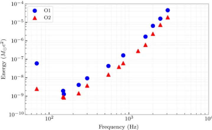 FIG. 5. Upper limits on the 90% confidence intervals for the GW rate density, as measured in O2 using the SG and WNB waveforms listed in Table I