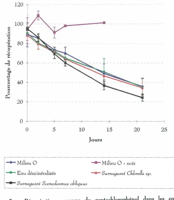 Figure 5.  Récupération  moyenne  du  pentachlorophénol  dans  les  contrôles  abiotiques 