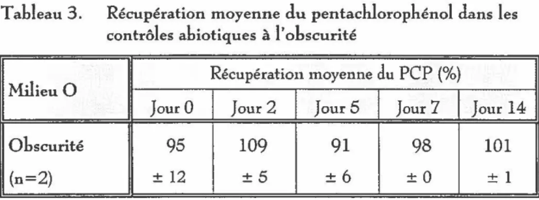 Tableau  3.  Récupération moyenne du pentachlorophénol dans les  contrôles abiotiques  à  l'obscurité 
