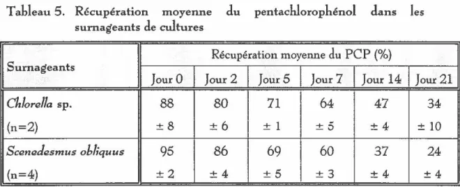 Tableau 5.  Récupération  moyenne  du  pentaclJorophénol  dans  les  surnageants de et.Jtures 