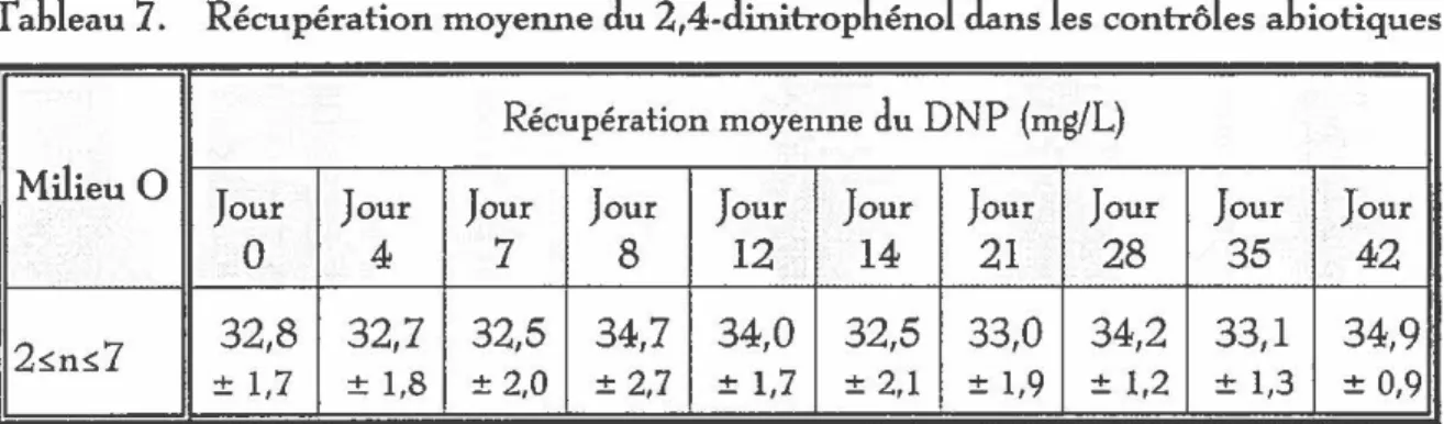 Tableau 7.  Récupération moyenne du 2,4-dinitrophénol dans les contrôles abiotiques  Récupération moyenne du DNP (mg/L) 