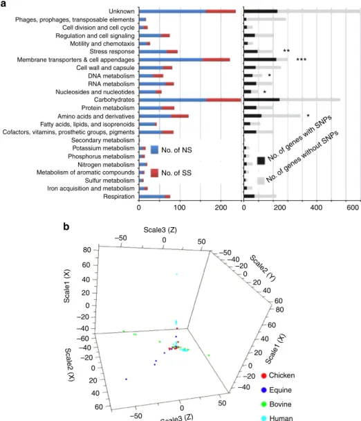 Figure 1 | Comparative analysis and host origin association for S. Typhimurium genomes