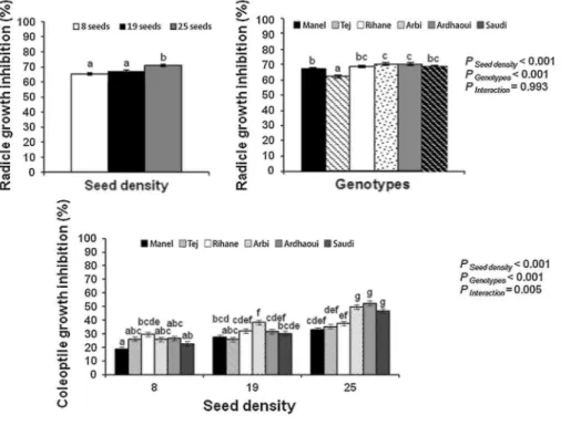 Fig. 1 Radicle and coleoptile growth inhibition (%) of B. diandrus seedlings after five days exposed to barley  seedlings allelochemicals according to the 'seed-to-seed' experimental protocol