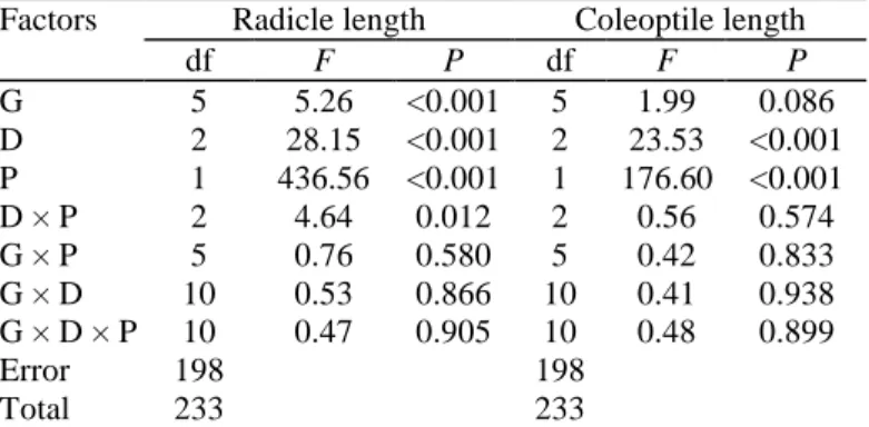 Table 1 Analysis of variance (ANOVA) in radicle and coleoptile length of B. diandrus among different  treatments of radicle exudates of barley 