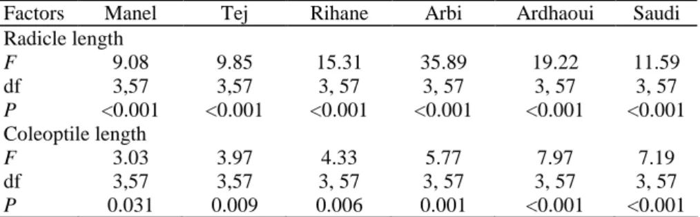 Table 3  Analysis of variance (ANOVA) in radicle and coleoptile length of different barley genotypes treated  with radicle exudates of the same genotype 