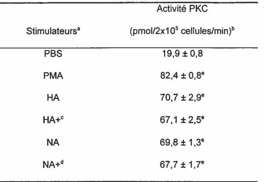 Tableau IV. Effet des glycoprotéines biologiquement actives sur J'activité PKC. 