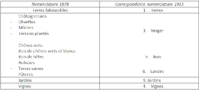 Figure 3 : tableau présentant les correspondances entre nomenclatures cadastrales pour les  années 1878 et 1913, modifiées par une instruction ministérielle de 1908