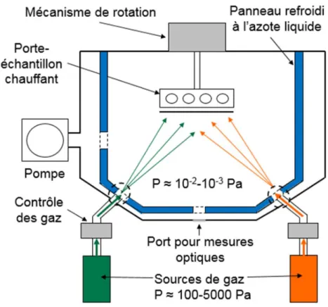Figure 1.1  Schéma de principe d’un réacteur d’épitaxie par jets chimiques 