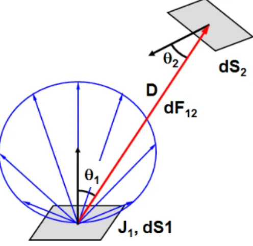 Figure 3.2  Paramètres géométriques de la loi d’échange de flux sous émission diffuse 