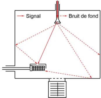 Figure 4.1  Version initiale du montage, signal et bruit de fond 