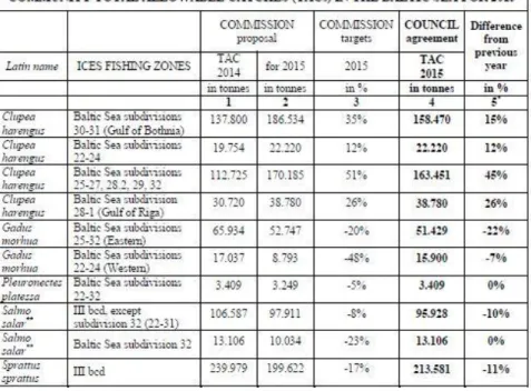 Tableau 2: TAC mer Baltique 2015. Source : UE/DG MARE. 