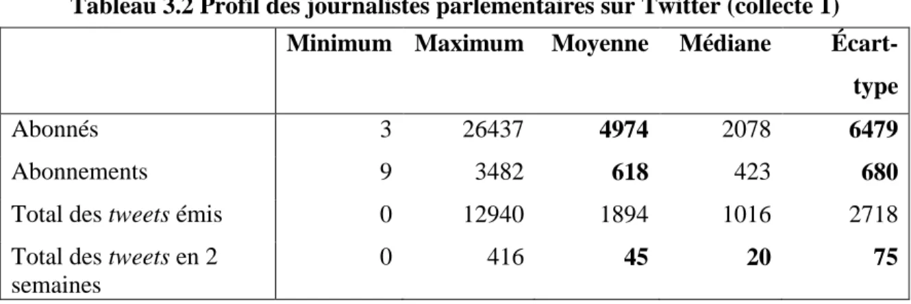 Tableau 3.3 Profil des journalistes parlementaires sur Twitter (collecte 2)  Minimum  Maximum  Moyenne  Médiane  