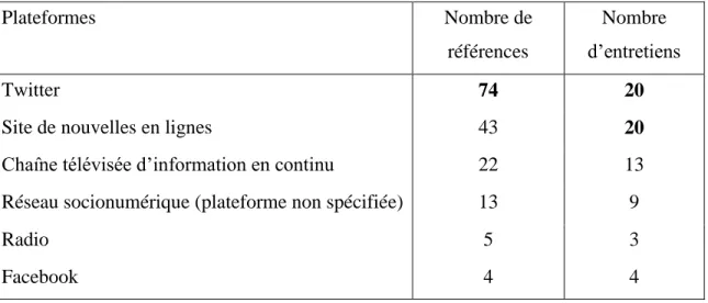 Tableau 4.1 Plateformes associées à la diffusion de l’information le plus rapidement  possible  Plateformes  Nombre de  références  Nombre  d’entretiens  Twitter  74  20 