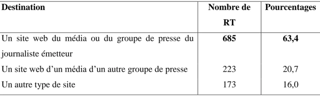 Tableau 6.2 Destination des hyperliens inclus dans les tweets des journalistes  parlementaires  