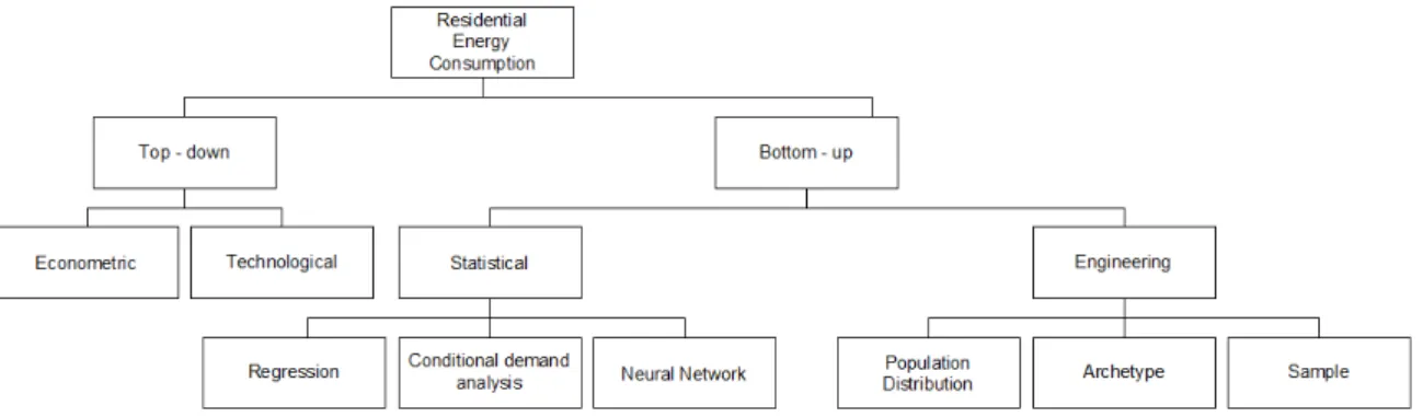 Figure 1.2: Hierarchical classification of approaches of residential energy consumption modelling.