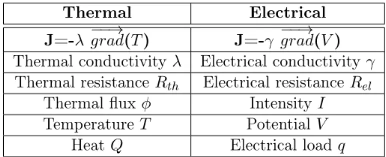 Table 1.2: Electrical/Thermal analogy 1.6.1 Attached walls