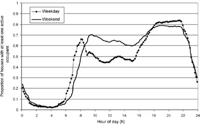 Figure 1.5: Aggregated individual active occupancy profiles for weekdays and weekend days.