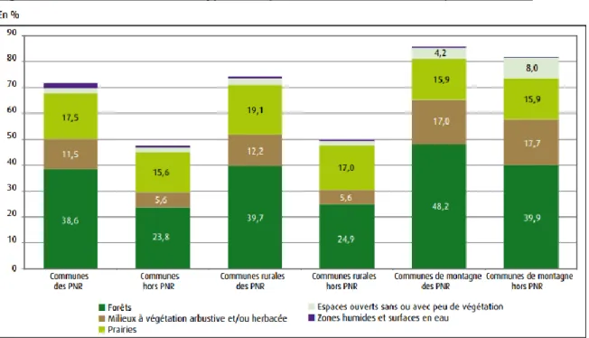 Figure n°7 : Part des différents types d’espaces naturels dans l’occupation du sol. 