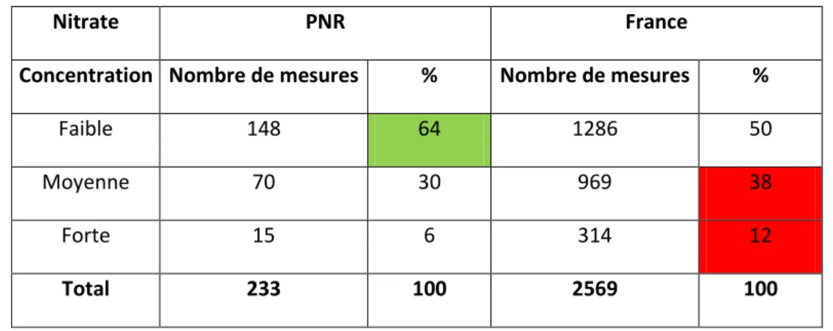 Figure n°12 : Tableau des nitrates dans les masses d’eau superficielles (source : Rapportage Nitrates,  2014 - 2015)