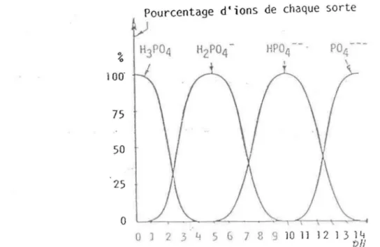 Figure 2.2 Effet du  pH sur la distribution des formes de phosphore inorganique dans la solution  du  sol (tiré de Soltner,  1982) 