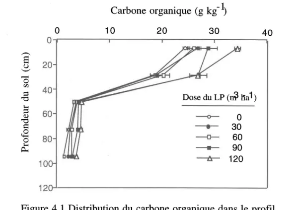 Figure 4.1 Distribution du carbone organique dans le profil d'un loam limoneux Le Bras ayant reçu des doses