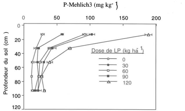 Figure 4.4 Distribution du phosphore  extrait avec la solution Mehlich3 dans le profil d'un loam limoneux Le Bras ayant reçu des doses croissantes  de lisier de porc (LP)