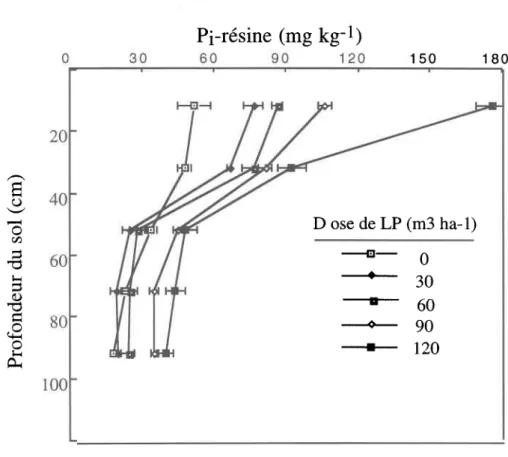 Figure 5.1 Distribution du P extrait avec la résine échangeuse d'anions dans le profil d'un loam limoneux Le Bras ayant reçu des doses  croissantes  de lisier de porc (LP)