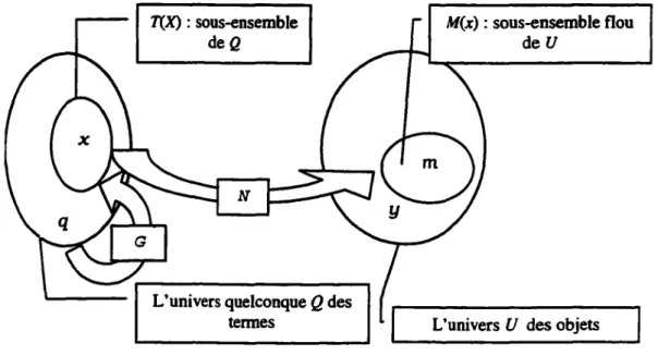 Figure 2.2 La relation N  de T vers U