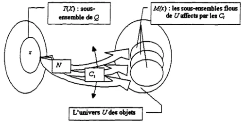 Figure 2.3 La relation N  de T pour les M(x) affectés par les contextes Q