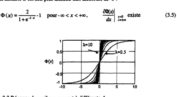 Figure 3.3 Réponse du seuil par rapport à différents  X