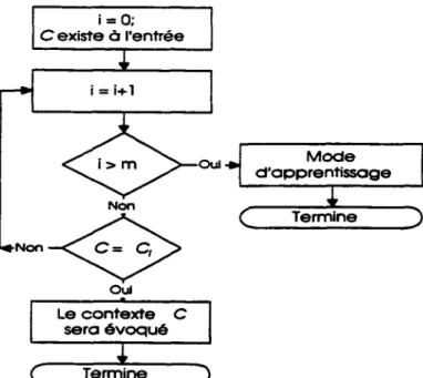 Figure 4.4 Algorithme du module de sélection du contexte 