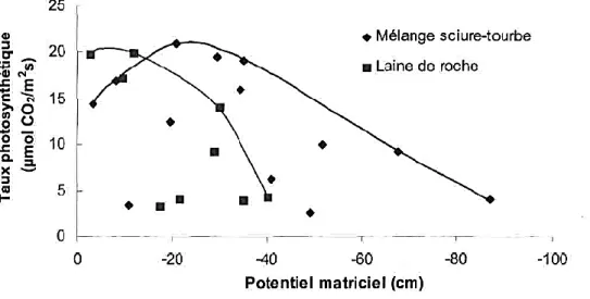Figure 2. Photosynthèse maximale mesurée en fonction du potentiel matriciel (Tirée de Lemay, 2006)