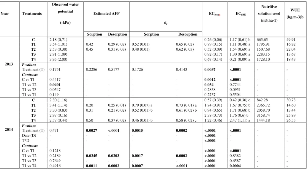 Table 3. Observed water potentials, water use, salinity and predicted aeration levels during the growing seasons