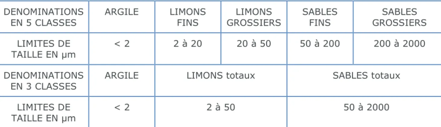 Tableau 2.2. Classification de la Société Internationale de Sciences du Sol 