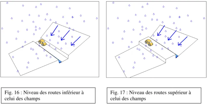 Fig. 16 : Niveau des routes inférieur à  celui des champs 