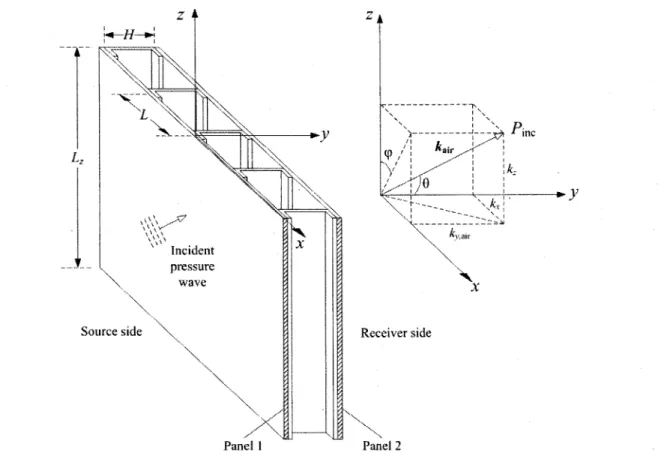 Figure 2.2 : Pressure wave impinging upon the double wall partition 