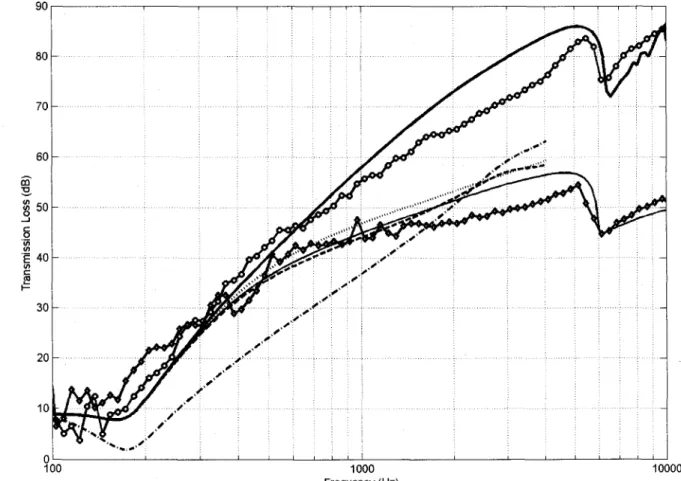 Figure 2.3 : Measured Values vs. decoupled Approaches 
