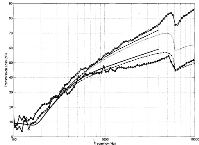 Figure 2.4 : Effect of mass on Fahy's and Davy's approaches 