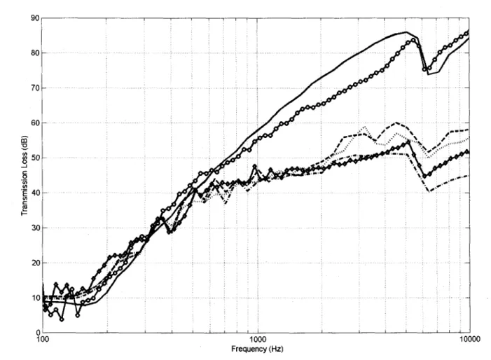 Figure 2.6 : Measured Values vs. Periodic Model 